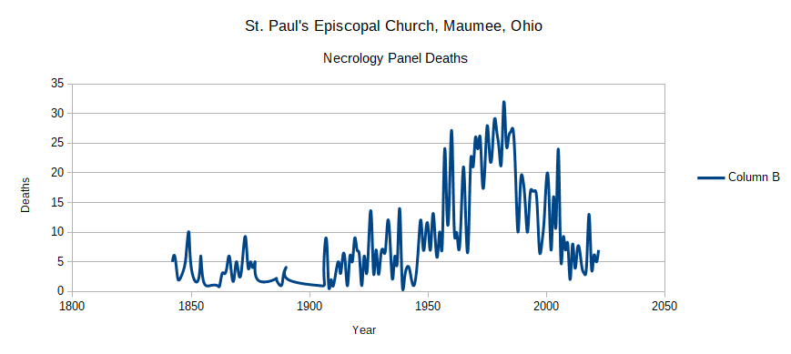 Necrology Panel Deaths Per Year